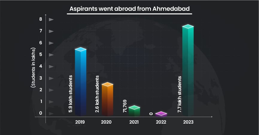How many students went abroad from ahmedabad in 2024